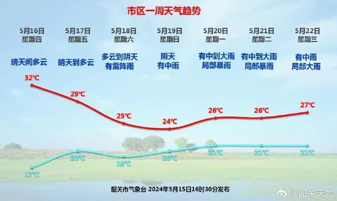 韶关未来天气前晴后雨